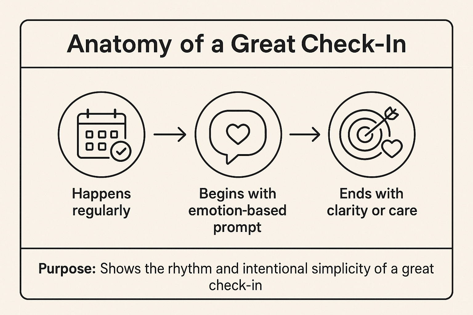 Anatomy of a Great Check-In infographic