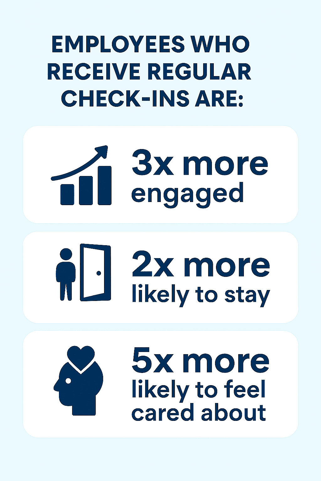 Statistics about employees who receive regular check-ins